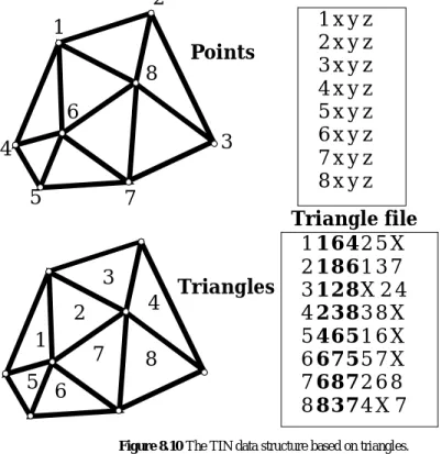 Figure 8.10 The TIN data structure based on triangles.