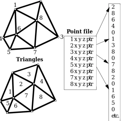 Figure 8.11 The TIN data structure based on vertices.