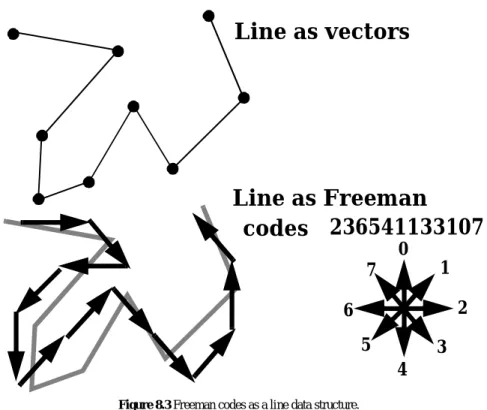 Figure 8.3 Freeman codes as a line data structure.