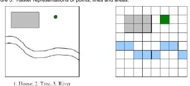 Figure 3.  Raster representations of points, lines and areas.