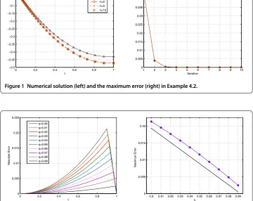 Figure 2 The absolute error (left) and the maximum error (right) in Example 4.2.