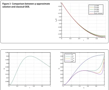 Figure 3 Comparison between q-approximate