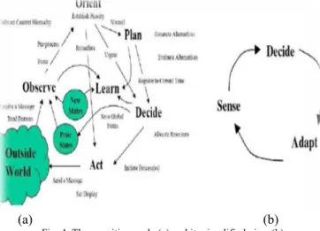 Fig. 4 :The cognitive cycle (a) and its simplified view (b) 