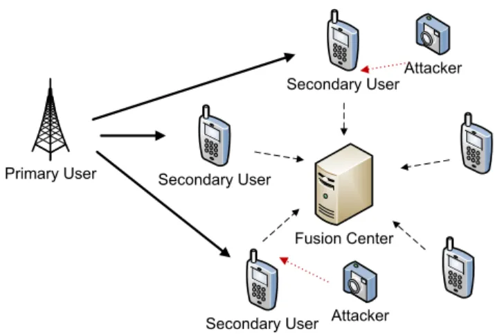 Fig. 1. Cooperative Cognitive Radio Network Structure.