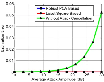 Fig. 4. Comparison of Estimated Error on different average attack amplitude between two methods.