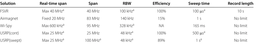 Table 2 Performance comparison with existing sensing solutions