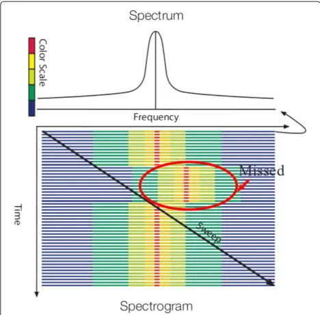 Figure 1 Swept mode of a spectrum analyzer. The centerfrequency of the spectrum analyzer is continuously incremented(‘swept’), leading to potentially missed signals