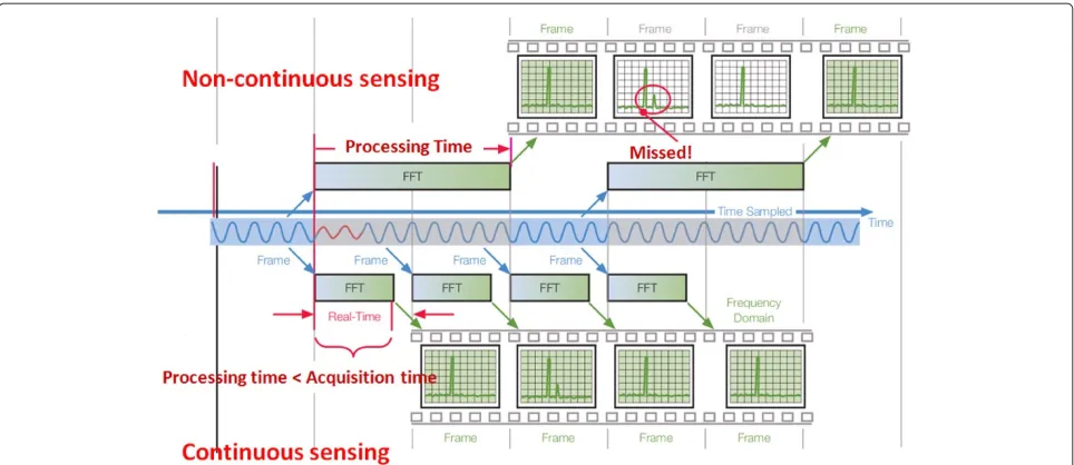 Figure 2 FFT-based spectrum analyzer.sampling and missed transient signal; in the lower part, the analyzer is capable of detecting the transient signal, thanks to increased processing In the upper part, the FFT processing time is longer than the sampling t