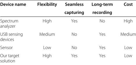 Table 1 Overview of existing sensing solutions