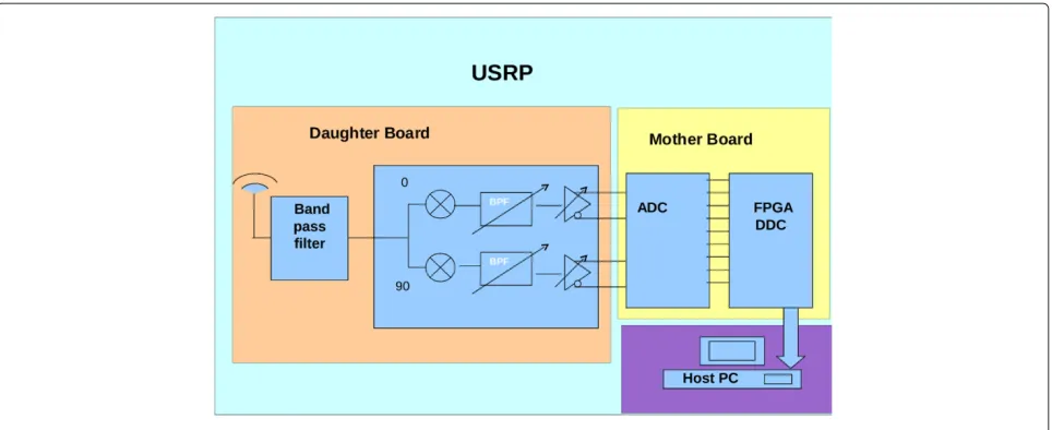 Figure 3 USRP block diagram.