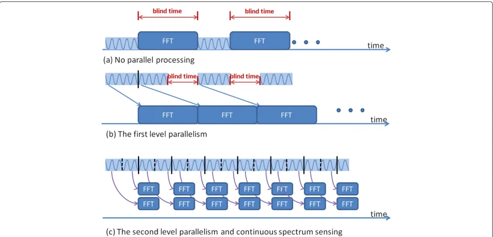 Figure 4 Parallel processing for seamless spectrum sensing. (a) No parallel processing