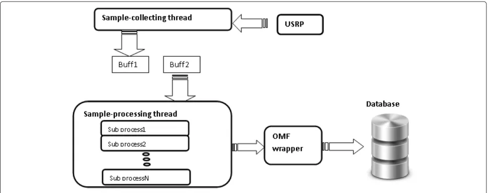 Figure 5 High-level description of the software for seamless spectrum sensing.