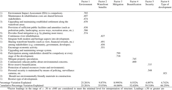 Table 6: Factor analysis results: principal component extraction 