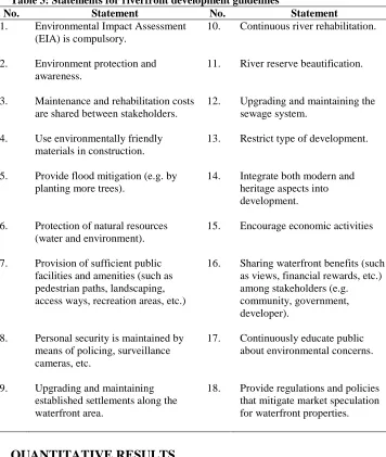 Table 3: Statements for riverfront development guidelines Statement Environmental Impact Assessment 