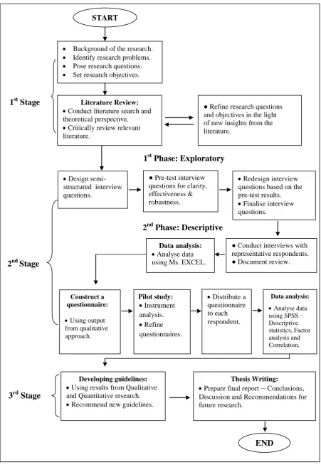 Figure 1.1: Research strategy 