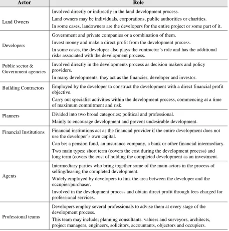 Table 2.2: Actors involved in the land development process 