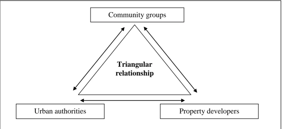 Figure 2.3: Participants in the waterfront development – Quadripartite direction 