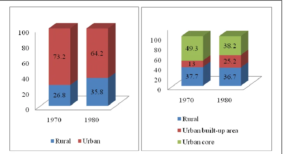 Figure 3.1: Distribution of population by stratum in Malaysia, 1970 and 2000 