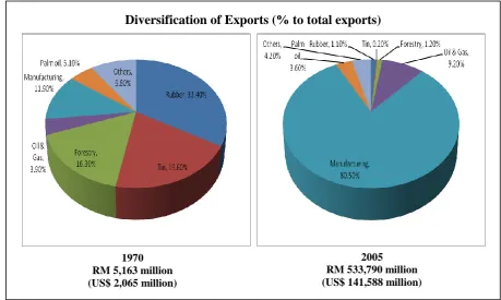 Figure 3.4: Malaysian economy 
