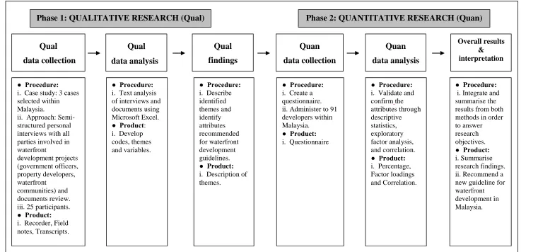 Figure 4.1: Mixed methods procedure – data collection and analysis 