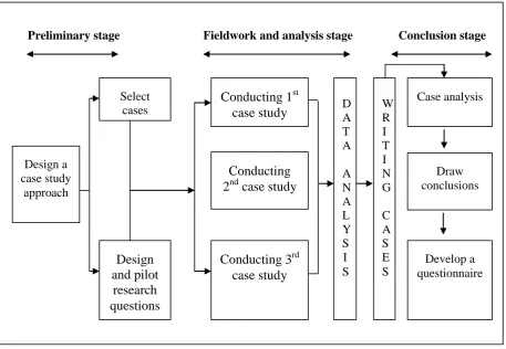 Figure 4.2: Stages involved in conducting case studies 