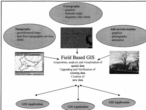 Figure 1 shows dierent kinds of visual information used for ®eld based GIS. This kind of add-on  in-formation becomes increasingly eective if it is organized using multimedia techniques