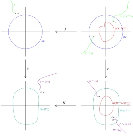 Figure 5.1: How ψ extends to f−1(V )
