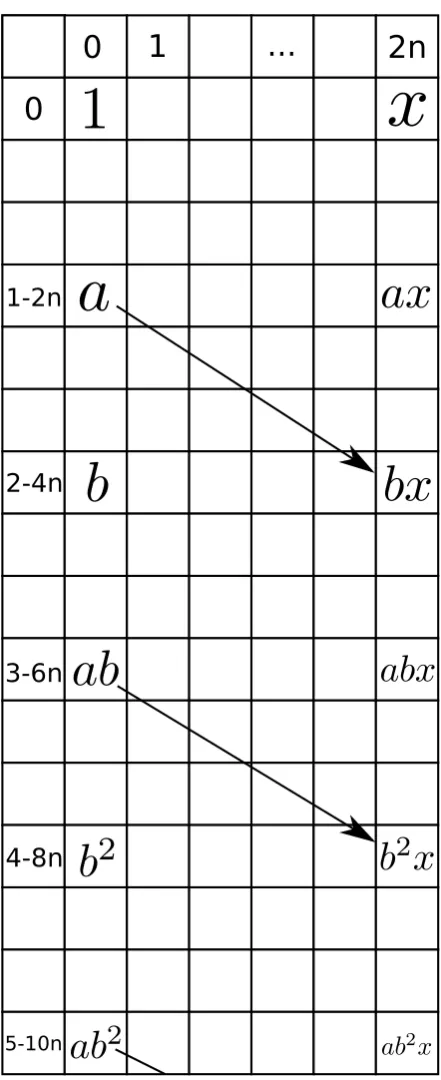 Figure 4.6: The Cohen-Jones-Yan spectral sequence for H∗(LS2n)