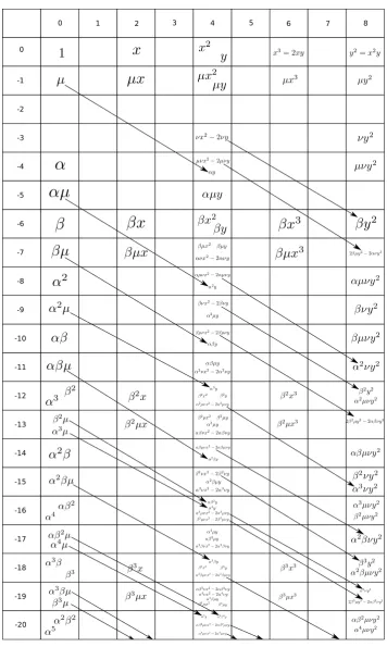 Figure 4.9: The E4-term of the Cohen-Jones-Yan spectral sequence forH∗(L(G2(C4)))88