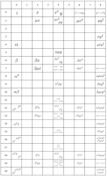Figure 4.10: The E5 = E∞-term of the Cohen-Jones-Yan spectral sequence forH∗(L(G2(C4)))89