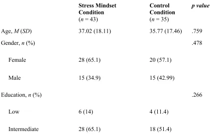 Table 1 Baseline characteristics of participants in the stress mindset and control condition and baseline 