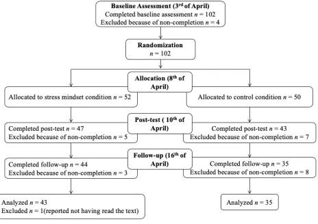 Figure 1. Flow chart of participants  10th 