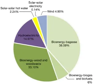 Figure 1: Contribution from Various Renewable Energy Sources  [5]. 