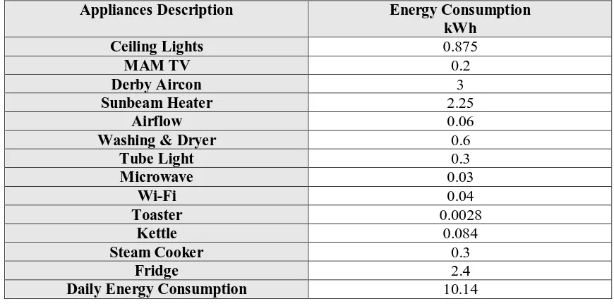 Table 9: Hot Water Consumption for a Single Family. 