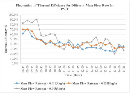 Figure 24: Fluctuation of Thermal Efficiency for Various Mass Flow Rate for PV/T. 