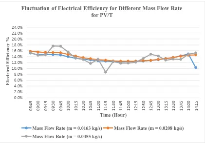 Figure 25: Fluctuation of Electrical Efficiency for Various Mass Flow Rate for PV/T. 