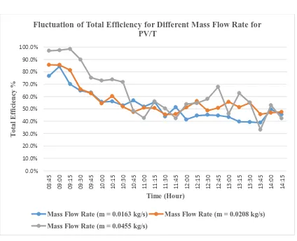 Figure 26: Fluctuation of Total Efficiency for Various Water Mass Flow Rate for PV/T. 