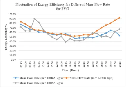 Figure 27: Fluctuation of Exergy Efficiency for Various Water Mass Flow Rate for PV/T