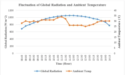 Figure 28: Fluctuation of Global Radiation and Ambient Temperature. 