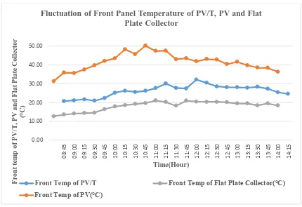 Figure 29: Fluctuation of Front Panel Temperature of PV/T, PV and Flat Plate Collector