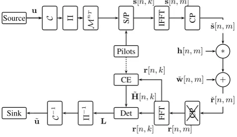 Fig. 1. MIMO-OFDM system model. MIMO-OFDM system model.