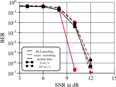 Fig. 6. Comparison of Bit Error Rates for discussed smoothing tech- Comparison of Bit Error Rates for discussed smoothing tech-niques.