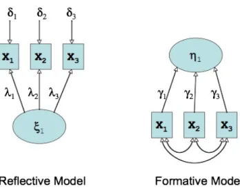 Figure 1. Reflective and formative measurement models.