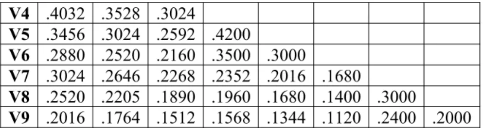 Table 2. Factor matrix for hypothetical correlation matrix in table 1.