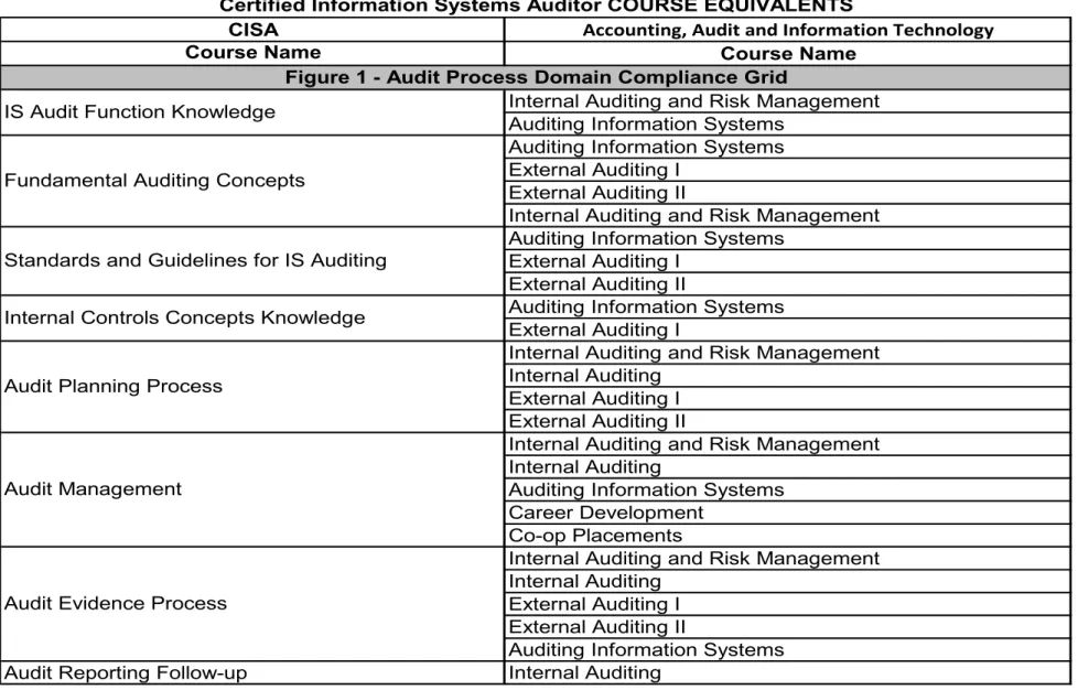 Figure 1 - Audit Process Domain Compliance Grid