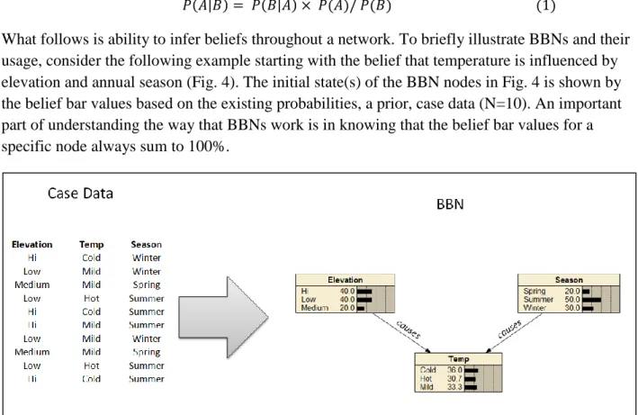 Fig. 4 – Case Data and BBN Example at Initial State 