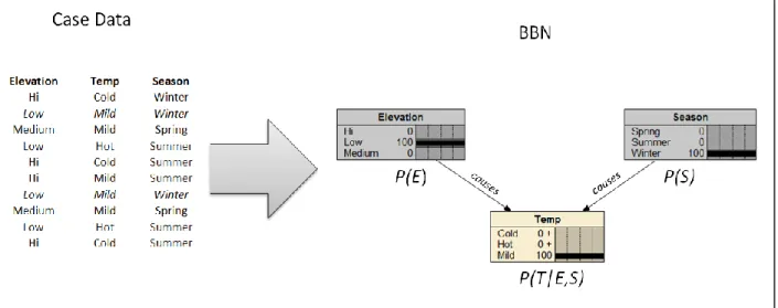 Fig. 6 shows the algorithm utilized to export the data out of the BBN and back into a format  digestible by a GIS