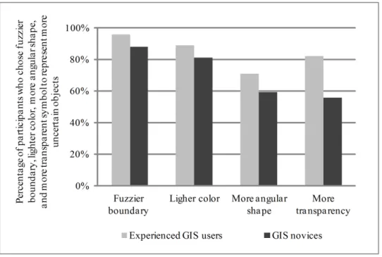 Figure 1. Percentage of participants who prefer different visual variables to represent a  high level of uncertainty