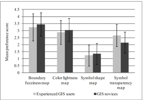 Figure 2. The mean and standard deviation of preference scores of the four visual variables  in representing uncertainty