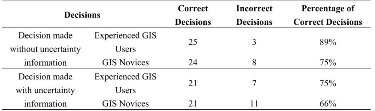 Table 2. Observed frequencies of correct and incorrect decisions made with and without  the uncertainty information